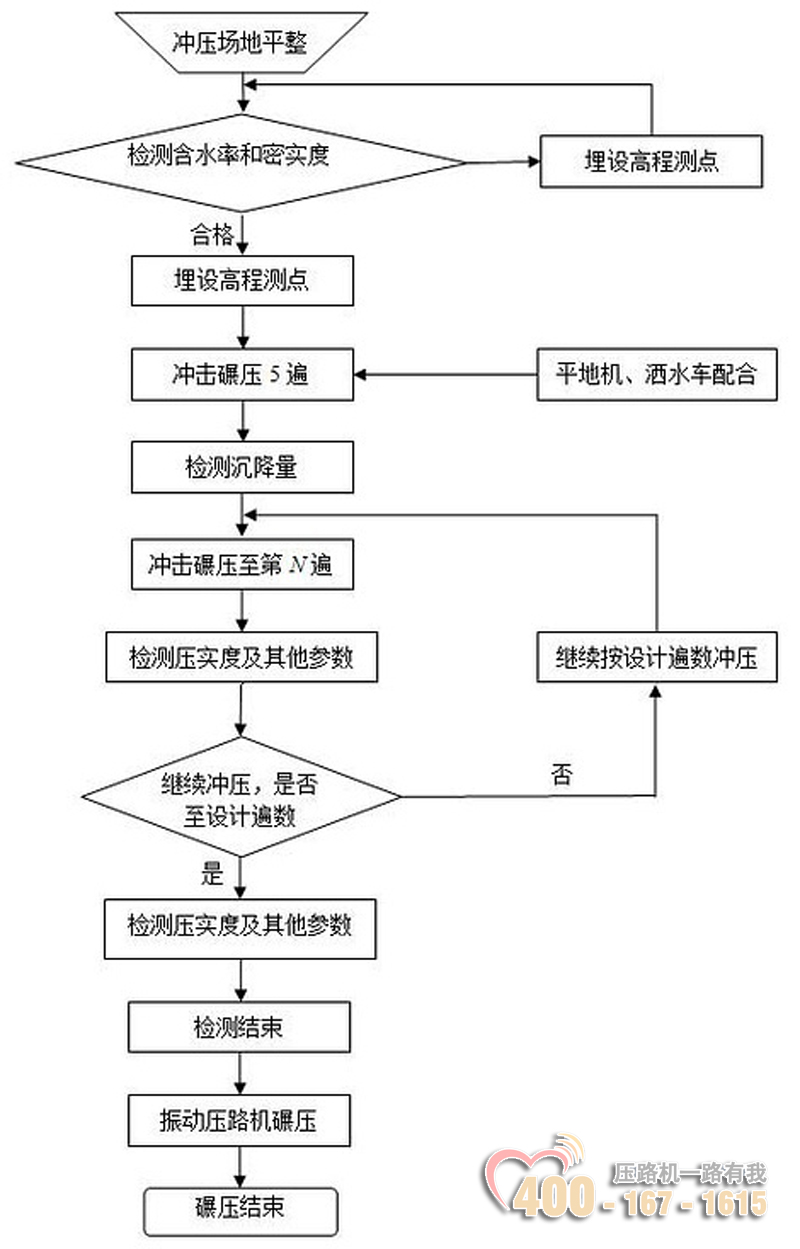 湿陷性黄土施工工艺