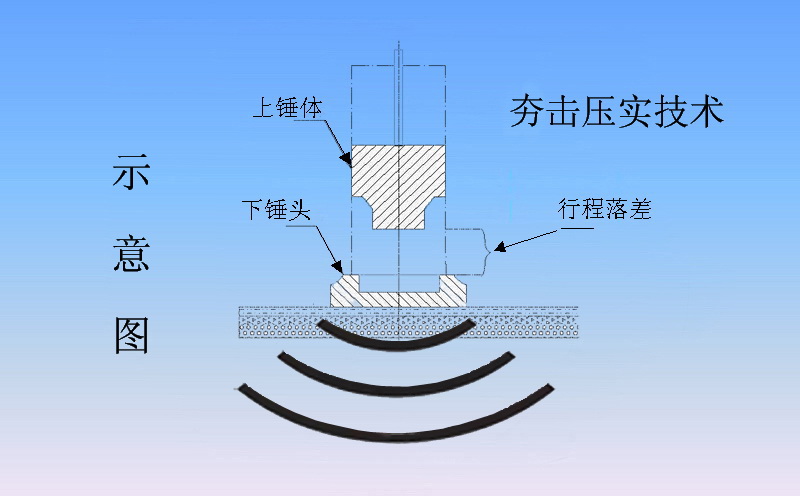 冲击夯实机